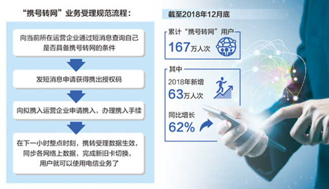 “攜號轉網”，給用戶更多選擇